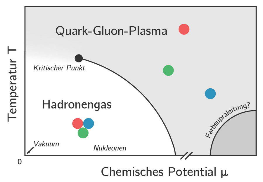 Gezeigt wird eine Darstellung eines QCD Phasendiagramms.